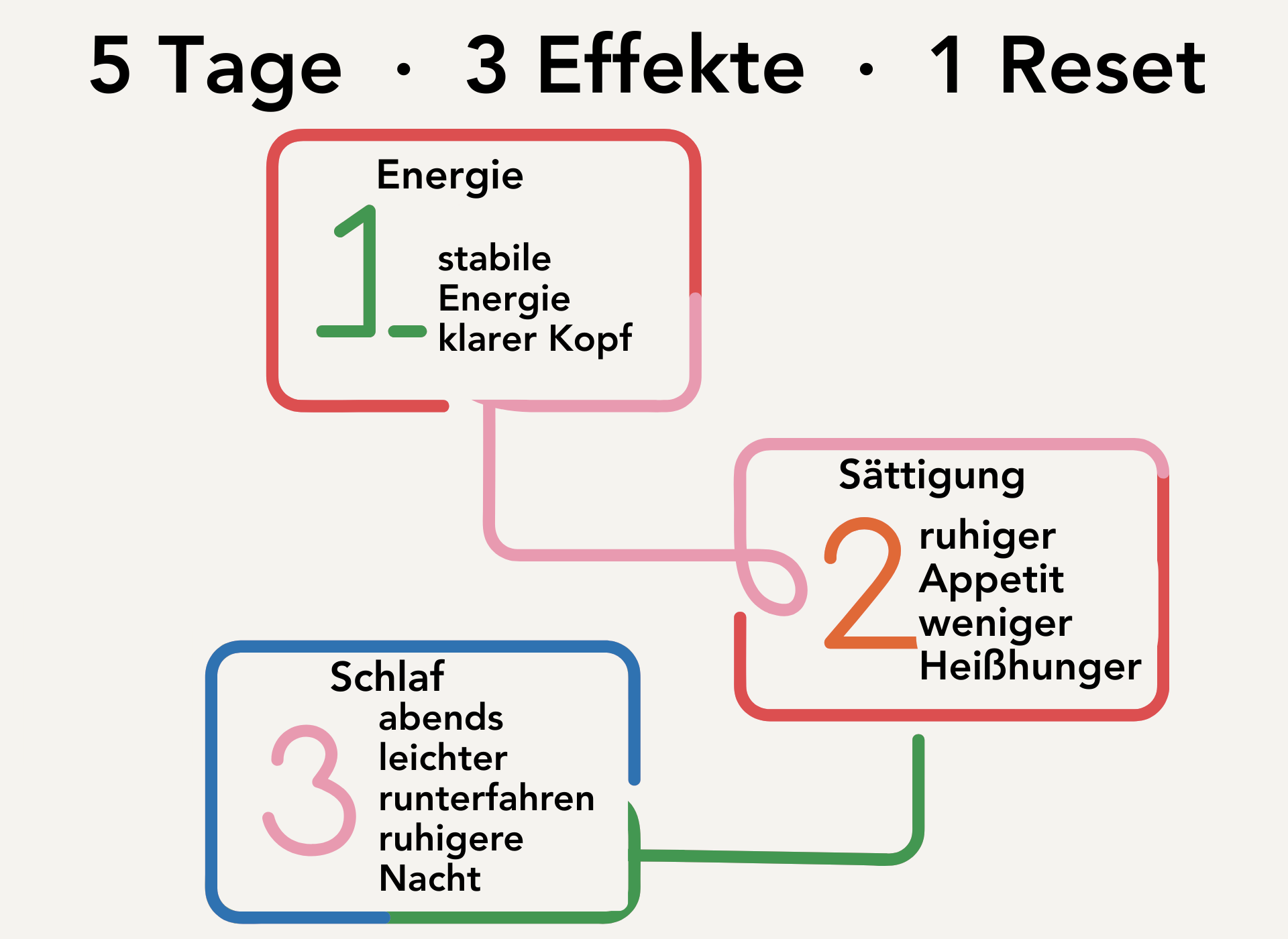 Grafik zum Aufbau des 5-Tage-Resets